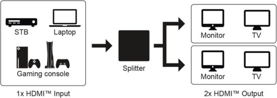 goobay Répartiteur HDMI™ 1 vers 2 (4K @ 60 Hz) - divise 1x signal d'entrée  HDMI