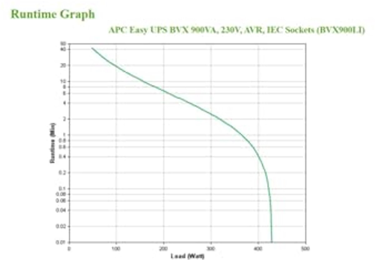 Ononderbroken Stroomvoorziening (UPS) 900 VA 480 W - Bescherming voor Thuis en Kantoor