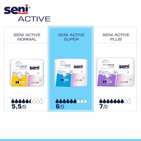 Drie pakken Seni Active incontinentiebroekjes: Normal (geel), Super (blauw) en Plus (paars).
