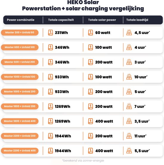 Tabel vergelijkt Heko Solar powercombinaties, capaciteit, solar power en laadtijd.