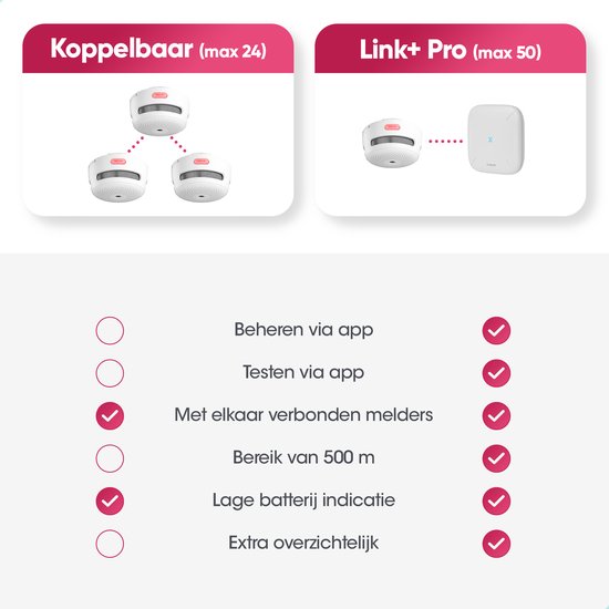 Vergelijking tussen koppelbare rookmelders (max 24) en Link+ Pro met basisstation (max 50). Kenmerken via app, test via app, verbonden melders, bereik 500m, lage batterij indicatie.
