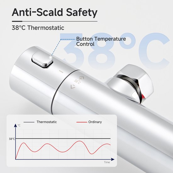 Close-up van een chromen thermostaatkraan met de tekst 'Anti-Scald Safety' en '38°C Thermostatic'. Een grafiek toont de stabiele temperatuur.