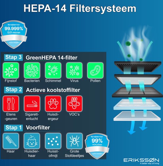 Erikssøn 2-in-1 Luchtreiniger Air Pure Pro met Luchtbevochtiger - Wit - 330 m3/u - Helpt Tegen Stof En Hooikoorts En Allergie - Met Hepa Filter - Air Purifier