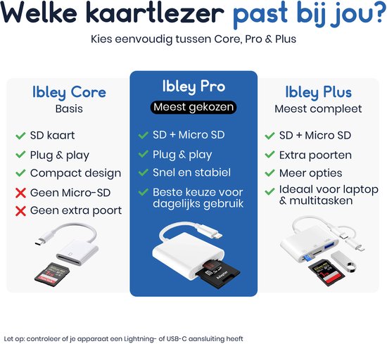 Vergelijking van Ibley kaartlezers: Core, Pro en Plus. Pro is de meest gekozen optie.