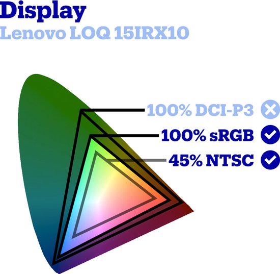 Display Lenovo LOQ 15IRX10: 100% sRGB en 45% NTSC. 100% DCI-P3 is een kruis.