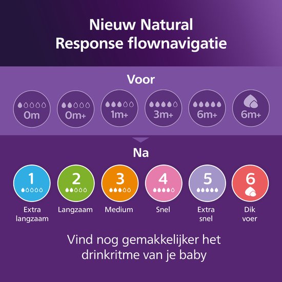 Philips Avent Natural Response stroomnavigatie: flow 0m tot 6m+.