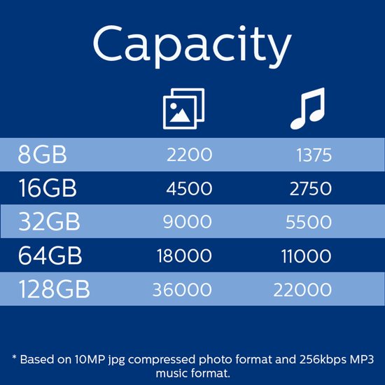Tabel met opslagcapaciteiten voor USB-sticks, van 8GB tot 128GB.