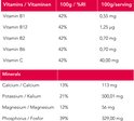Tabel met vitamines en mineralen per 100g en per serving.