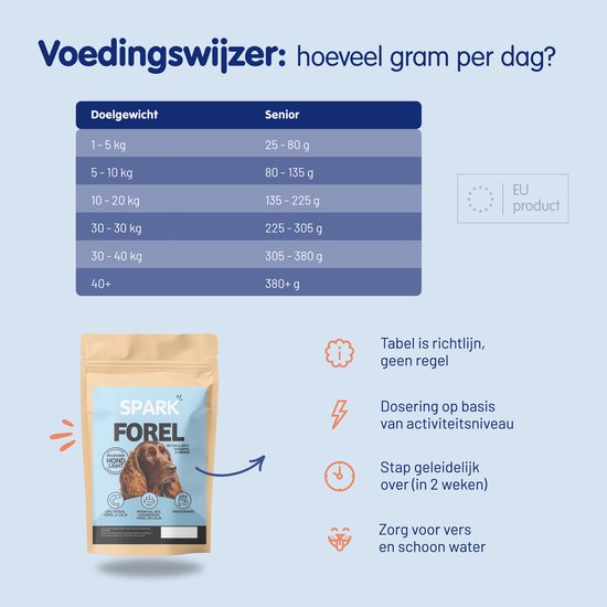 Tabel met voedingsadvies voor Spark hondenbrokken, met gewichtscategorieën en grammen per dag. Een Spark verpakking wordt getoond.