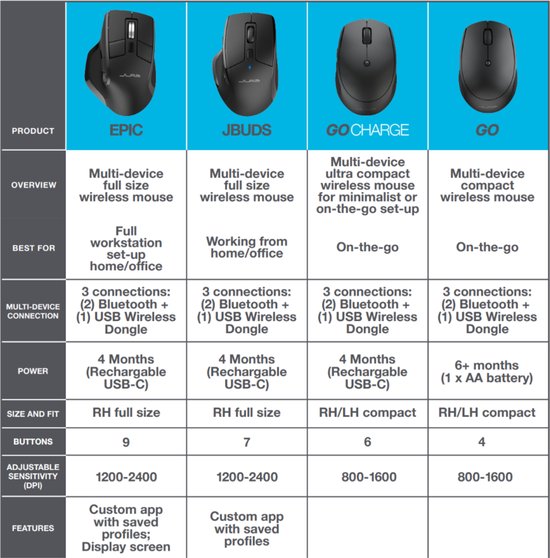 JLab Jbuds Draadloze Muis - Bluetooth Computermuis Draadloos - Stille Clicks - Verbind 3 Apparten - Draadloze Dongle - 4 Maanden Batterijduur - Rechtshandig - Multipoint - USB C Oplaadbaar - Zwart