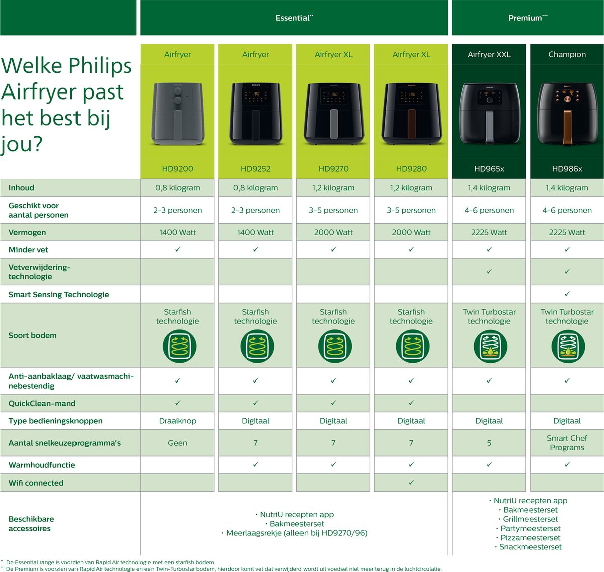 Philips Airfryer Essential 3000 Series - HD9200/10 - 4,1 liter (L) - Hetelucht friteuse - Automatische uitschakeling - 12 in 1 kookfuncties thumbnail 6