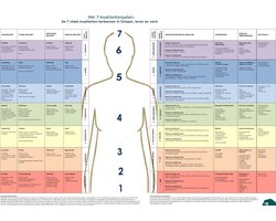 Overzichtsposter 7-kwaliteitenpalet® - Annet van Laar - A2-formaat