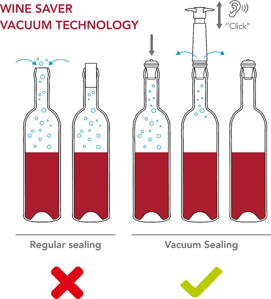 Gedetailleerde illustratie van de 'click' wijn vacuümpomp technologie met bubbels en stappen.