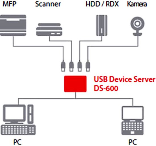 Silex Technology DS-600 Netwerk-USB-server LAN (10/100/1000 MBit/s), USB 3.2 Gen 1 (USB 3.0), USB 2.0 - Silex Technology