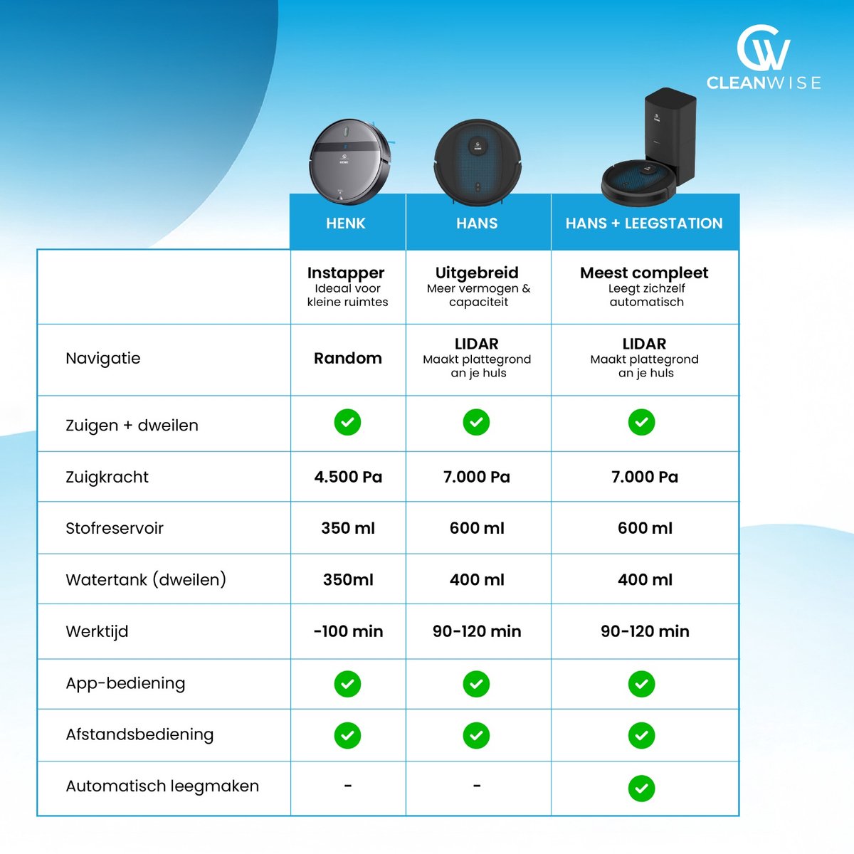 CleanWise Hans Robotstofzuiger met Dweilfunctie & Automatisch Leegstation – 90 dagen handsfree – Nederlands Product – Dweilrobot – LiDAR Navigatie – 7000 Pa – HEPA 14 Filter – Tapijtherkenning – No-Go Zones – Voor Huisdierharen – foto 3