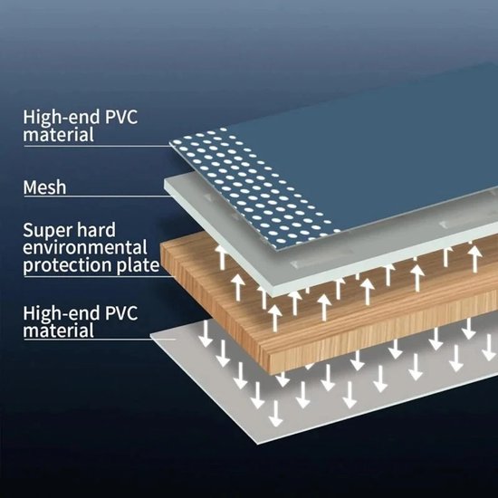 Gelaagde illustratie van het materiaal: hoogwaardig PVC, mesh en milieuvriendelijke plaat.