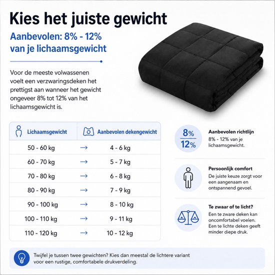 Tabel met gewichtsadvies voor verzwaringsdekens, met een zwarte gewatteerde deken ernaast. "Kies het juiste gewicht."