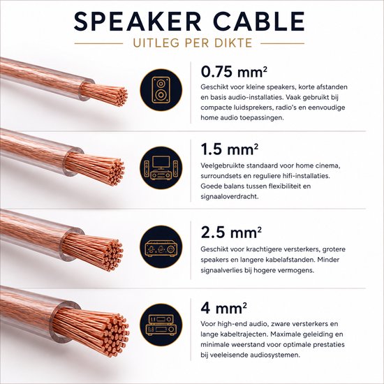 Illustratie toont 4 diktes luidsprekerkabel: 0.75, 1.5, 2.5 en 4 mm², met iconen.