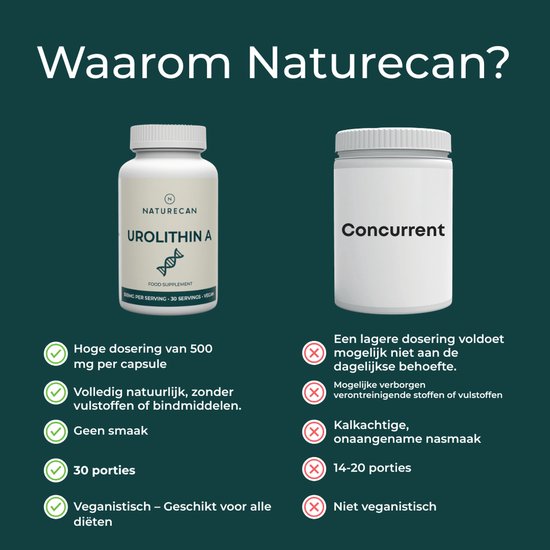 Vergelijking van twee potjes met supplementen. De linker is Naturecan Urolithin A, de rechter is 'Concurrent'. Lijsten met voordelen en nadelen.
