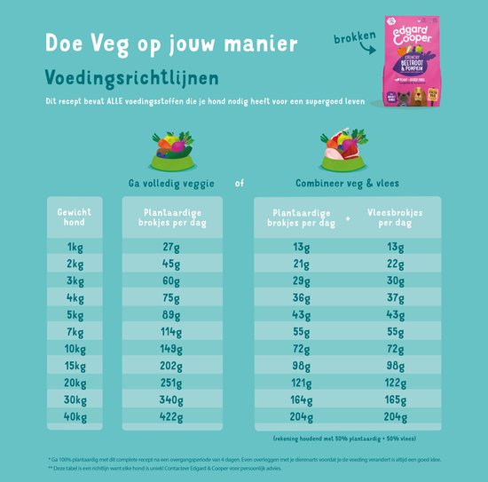 Tabel met voedingsrichtlijnen voor hondenbrokken, met afbeeldingen van groenten en fruit.