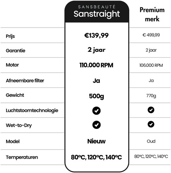 Fer à lisser Sansbeauté® Sanstraight Wet-to-Dry - 2 en 1 - Sèche-cheveux et Fers à lisser - Coldshot - 80℃ à 140℃ - Lisseur vapeur Alternatief