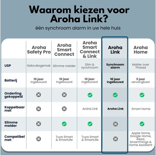 Tabel vergelijkt Aroha Link met andere Aroha-producten, met functies zoals synchroon alarm, batterijduur en compatibiliteit.