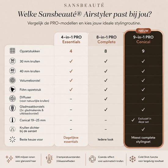 Vergelijking van Sansbeauté Airstyler modellen: 4-in-1, 8-in-1 en 9-in-1 met functies en opzetstukken.