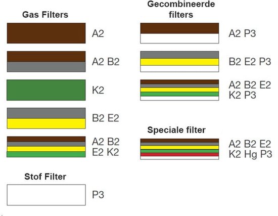 Overzichtstabel met gekleurde balken die verschillende gas-, stof- en gecombineerde filters en hun codes weergeven.