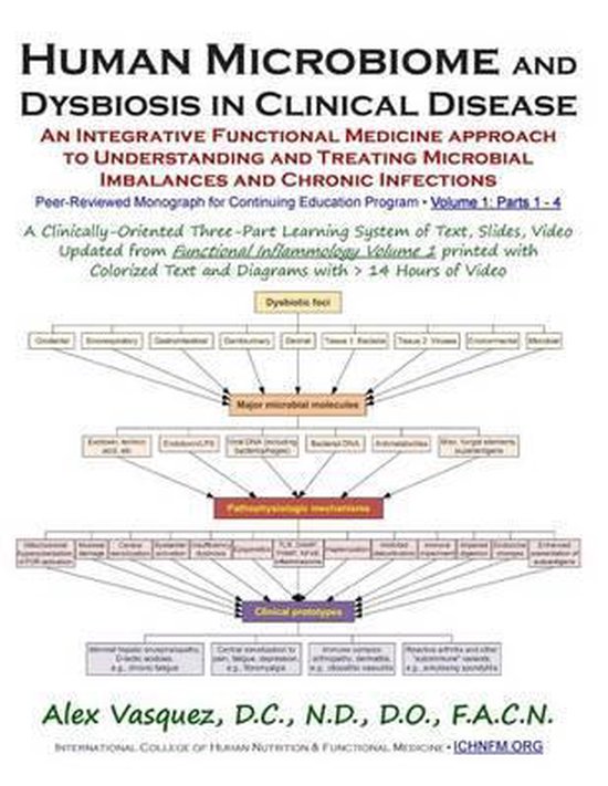 Inflammation Mastery / Functional Inflammology- Human Microbiome and Dysbiosis in Clinical Disease