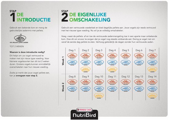 Infographic van de 'NutriBird Omschakelmethode' in 2 stappen, met een tijdlijn van 14 dagen voor het omwisselen van voer.