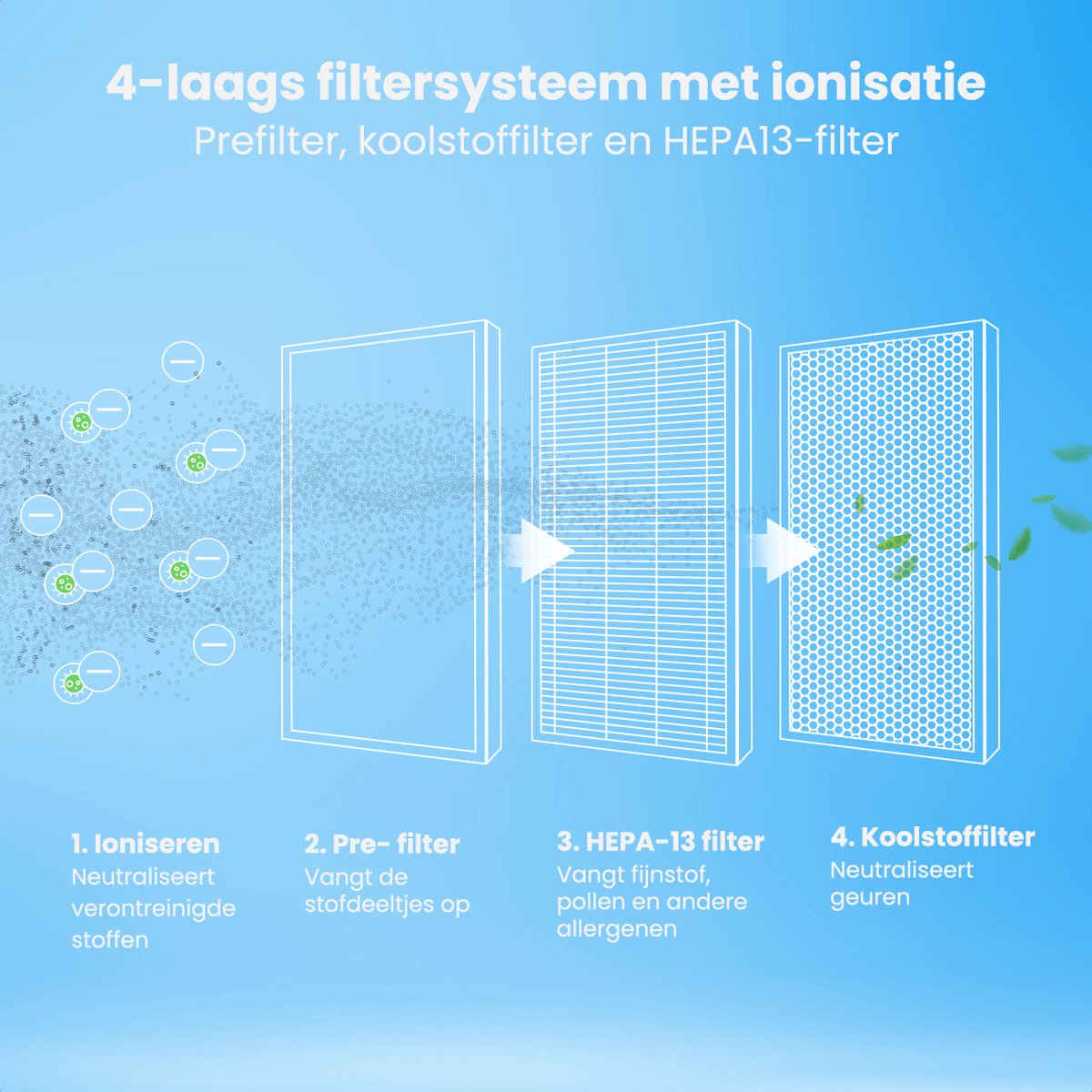 Auronic Luchtreiniger Compact Pro met HEPA 13 Filter, Ionisator en Koolstoffilter - Ruimtes tot 30m² - CADR-waarde van 150m³/u - Air Purifier met Aromatherapie - Zwart — afbeelding 6