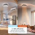 Plafondventilator demonstreert zomerse koeling (blauw) en winterse verwarming (oranje), 59% efficiënter.