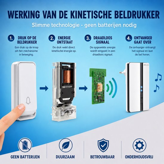 Illustratie van de kinetische deurbel: beldrukker, interne mechanisme, printplaat en ontvanger.