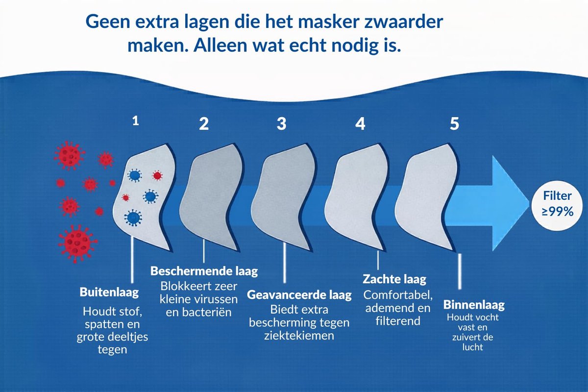 SnelShoppen - 50 FFP3 Mond- en Neusbeschermingsmaskers, 5-Laags Stof- en Deeltjesbescherming, EC-gecertificeerd, BFE ≥ 99%, Ademhalingsmasker voor Vei
