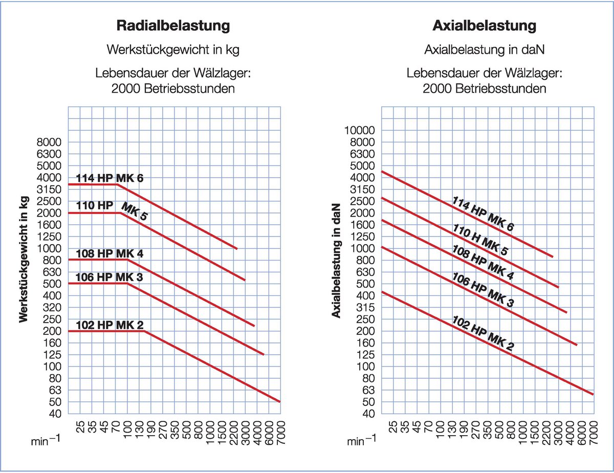 Röhm Meelopende centreerpunten 60°, MK 6, Maat 114, Nauwkeurigheidsuitvoering - 1263871