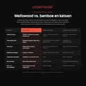 Vergelijkingstabel van Mellowood met bamboe en katoen, met kenmerken als herkomst vezel, zachtheid, ademend vermogen en geurcontrole.