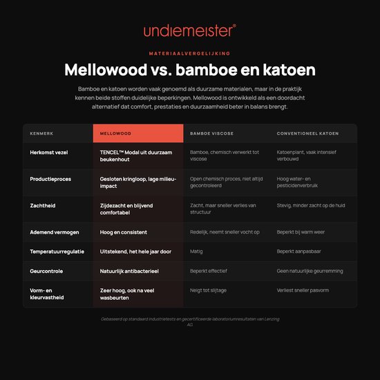 Vergelijkingstabel van Mellowood met bamboe en katoen, met kenmerken als herkomst vezel, zachtheid, ademend vermogen en geurcontrole.