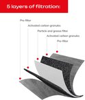 Diagram met 5 lagen van een filter: pre-filter, actieve koolkorrels, deeltjes- en vetfilter.