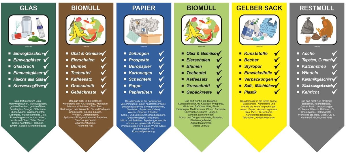 Omgoods - Set van 6 Weegscheidingsstickers voor Afvalscheiding