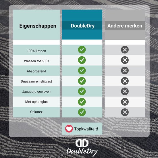 Tableau des caractéristiques des torchons DoubleDry et autres marques. DoubleDry est 100% coton, lavable jusqu'à 60°C, absorbant, durable, tissé jacquard, avec boucle de suspension et certifié Oekotex.
