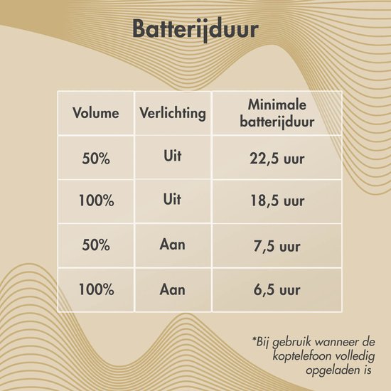 Tabel met batterijduur van de imoshion koptelefoon bij verschillende volume- en lichtinstellingen.