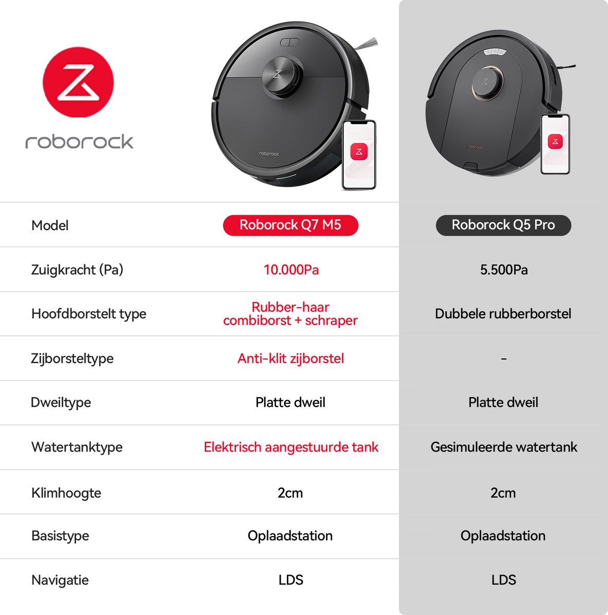 Roborock Q7 M5 Set–Robotstofzuiger met dweilfunctie–10000 Pa sterke zuigkracht–Dubbel antiklitsysteem– 150 min gebruiksduur– LiDAR-navigatie–Stofzuigerrobot voor tapijt– Dierenharen–Zwart–Q5 PRO Upgrade–2 Dweilen — afbeelding 4