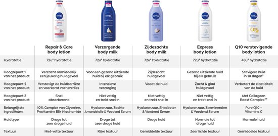 Overzicht van vijf NIVEA body lotions en milks met verschillende eigenschappen en ingrediënten.