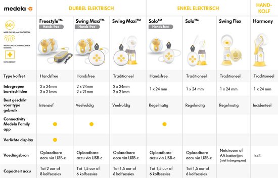 Medela - Harmony - Borstkolf -Kolfapparaat - Handkolf - Zonder stroom Compact