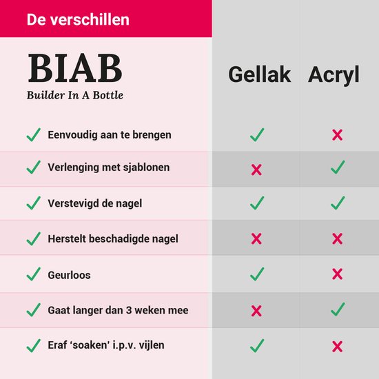 Tabel met verschillen tussen BIAB, Gellak en Acryl. Kenmerken zoals aanbrengen, verlenging, versteviging, herstel, geur en duur.