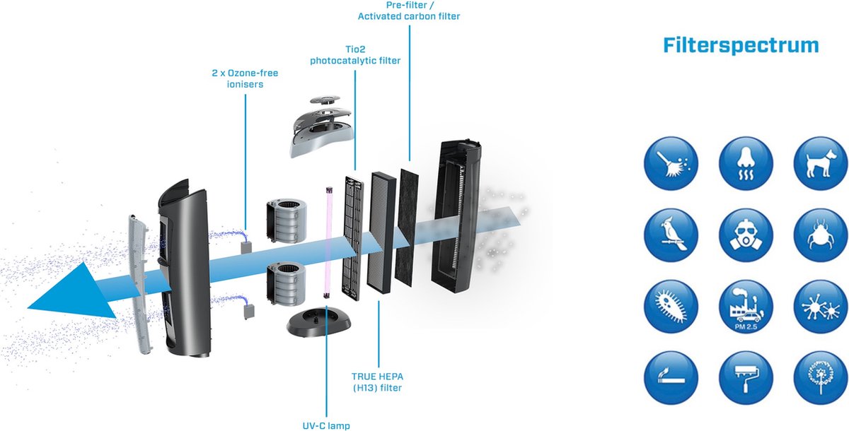 Clean Air Optima® CA-508 - HEPA UV Ionisator Luchtreiniger - TRUE HEPA (H13) Filter - Koolstoffilter - UV-C Lamp - 6 Reinigingstechnieken - Ultrastille Werking - 5 Instelbare Snelheden - Slim Design thumbnail 5