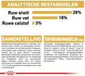 Analytische bestanddelen en samenstelling van hondenvoer met percentages en ingrediënten.