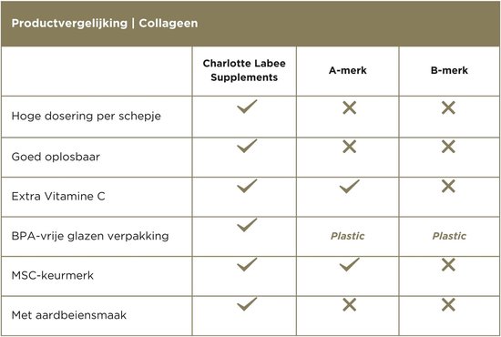 Tabel met productvergelijking voor collageen, met vinkjes en kruisjes.
