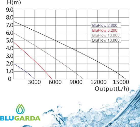 BluGarda BluFlow 2.800 - Vijverpomp voor vijver - Energiezuinige filterpomp, beeklooppomp, waterval pomp - 2.800 l/u - 10 watt