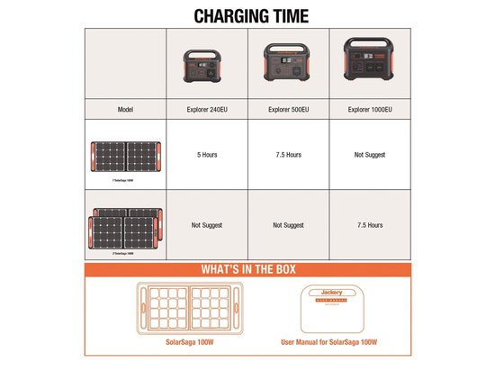 Jackery - Solarsaga 100 - Bifaciaal Draagbaar Zonnepaneel voor Explorer 240V2/500/1000V2 Krachtcentrale - Opvouwbare Zonnelader met USBC/A-uitgangen - voor Kamperen, Kuiten en Campers van Jackery — afbeelding 3
